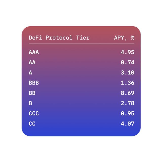 Re7 DeFi Ratings
